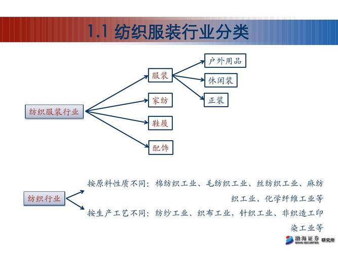 1 纺织服装行业分类 户外用品 服装 休闲装 家纺 纺织服装行业 鞋履