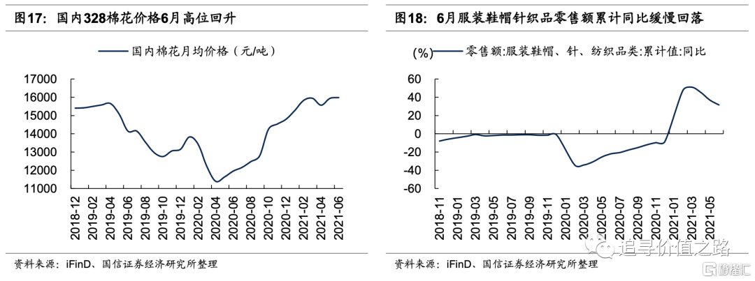 增速有所回落;从销售端看,服装鞋帽针织品销售同比增速高位缓慢回落